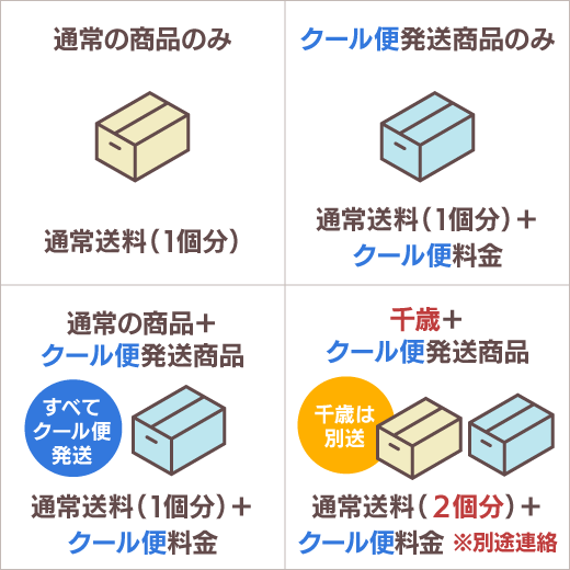 通常発送の商品のみでは1個分の通常送料です。クール便発送商品のみの場合は1個分の通常送料にクール便料金が加算されます。通常発送の商品とクール便発送商品を同時にお送りする場合はすべてクール便でお送りしますので通常送料にクール便料金が加算されます。千歳などクール便でお送りできない商品とクール便発送商品を同時にご注文頂いた場合は、2個分の通常送料にクール便料金が加算されます。この場合は別途連絡いたします。